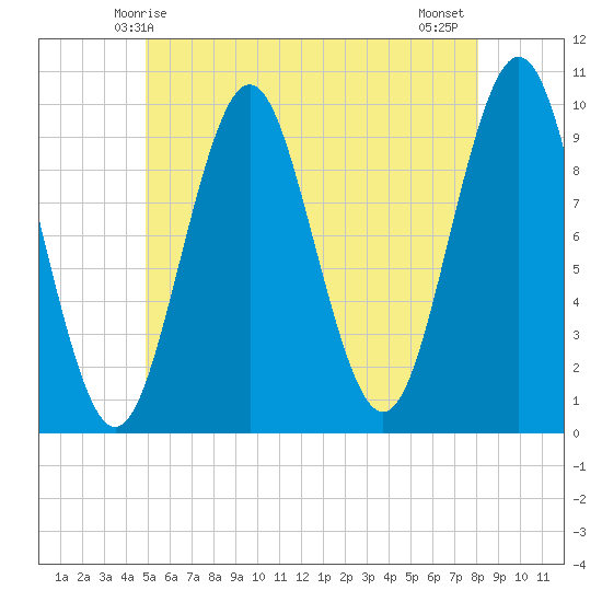 Bar Harbor tide chart for Friday, May 27, 2022