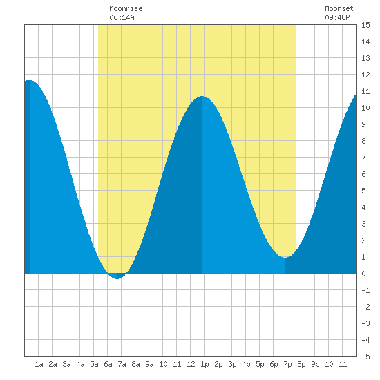 Bar Harbor tide chart for Monday, May 2, 2022