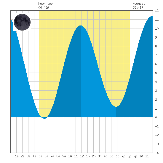 Bar Harbor tide chart for Monday, May 30, 2022