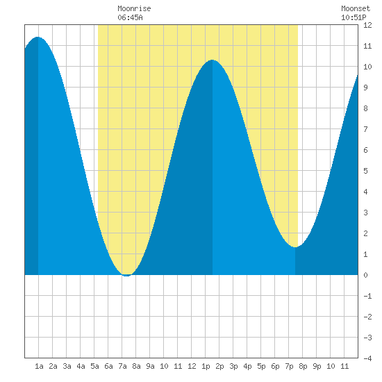Bar Harbor tide chart for Tuesday, May 3, 2022