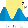 Bar Harbor tide chart for Saturday, May 7, 2022