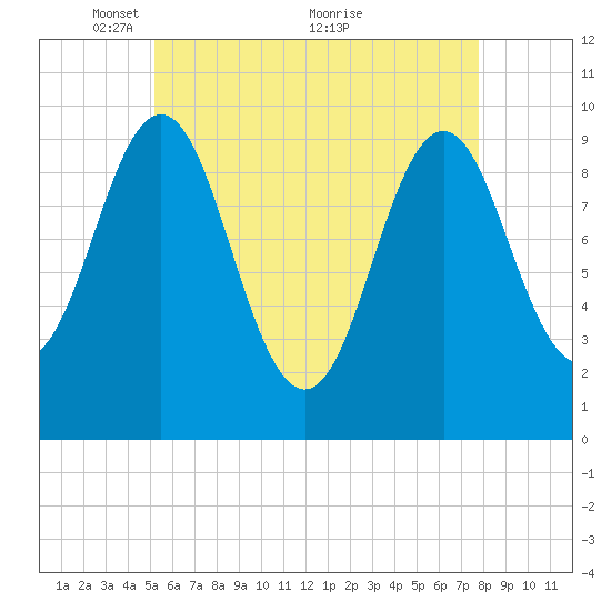 Bar Harbor tide chart for Monday, May 9, 2022