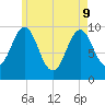 Bar Harbor tide chart for Monday, May 9, 2022