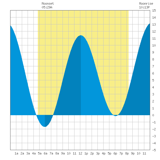 Bar Harbor tide chart for Wednesday, June 15, 2022