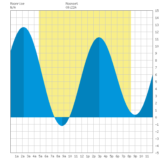 Bar Harbor tide chart for Saturday, June 18, 2022