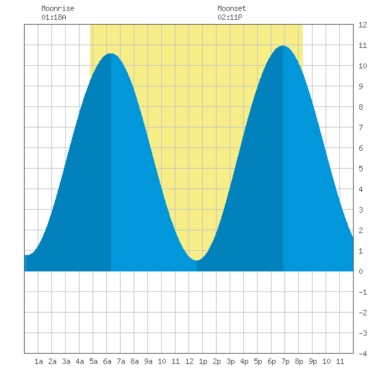 Bar Harbor tide chart for Wednesday, June 22, 2022