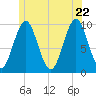 Bar Harbor tide chart for Wednesday, June 22, 2022