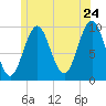 Bar Harbor tide chart for Friday, June 24, 2022
