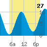 Bar Harbor tide chart for Monday, June 27, 2022