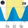 Bar Harbor tide chart for Tuesday, June 28, 2022