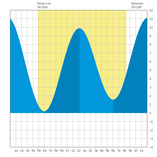 Bar Harbor tide chart for Wednesday, June 29, 2022