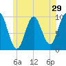 Bar Harbor tide chart for Wednesday, June 29, 2022