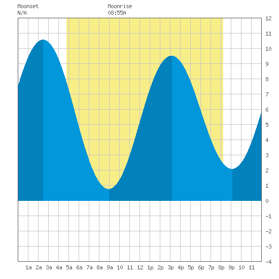 Bar Harbor tide chart for Saturday, June 4, 2022