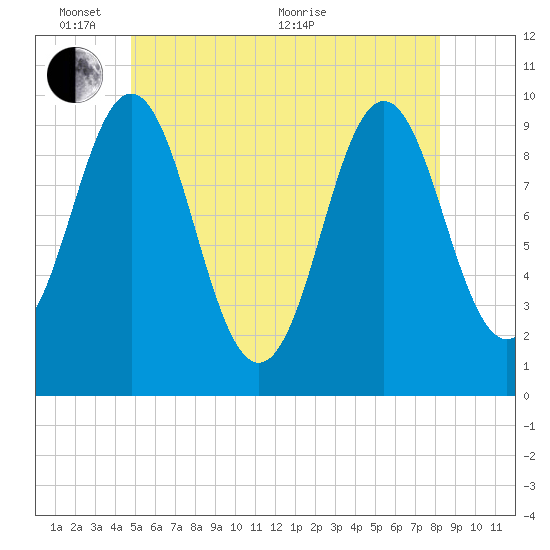 Bar Harbor tide chart for Tuesday, June 7, 2022