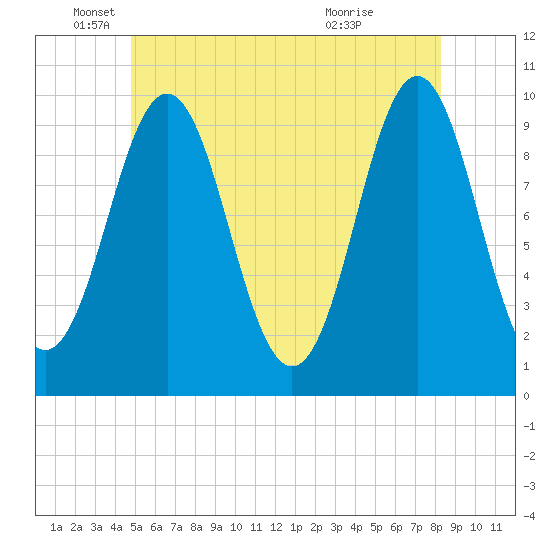 Bar Harbor tide chart for Thursday, June 9, 2022