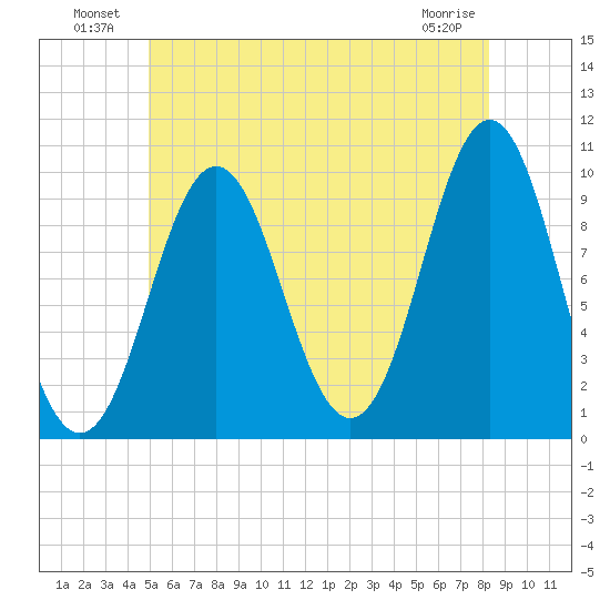 Bar Harbor tide chart for Sunday, July 10, 2022