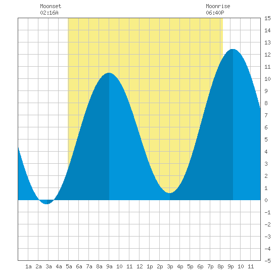 Bar Harbor tide chart for Monday, July 11, 2022