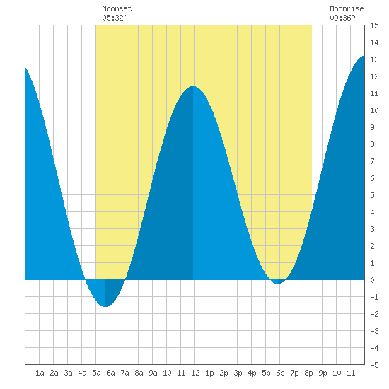 Bar Harbor tide chart for Thursday, July 14, 2022
