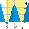Bar Harbor tide chart for Thursday, July 14, 2022