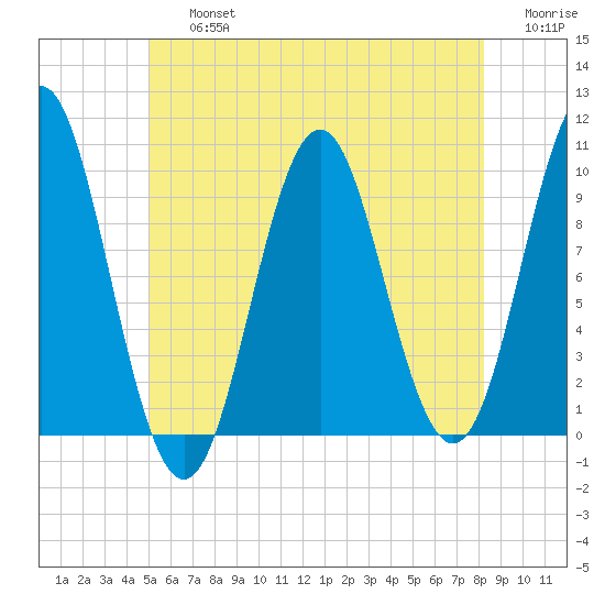 Bar Harbor tide chart for Friday, July 15, 2022