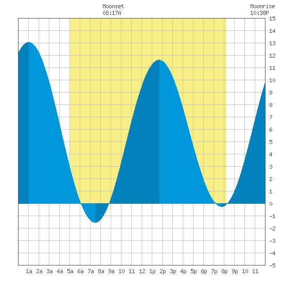Bar Harbor tide chart for Saturday, July 16, 2022