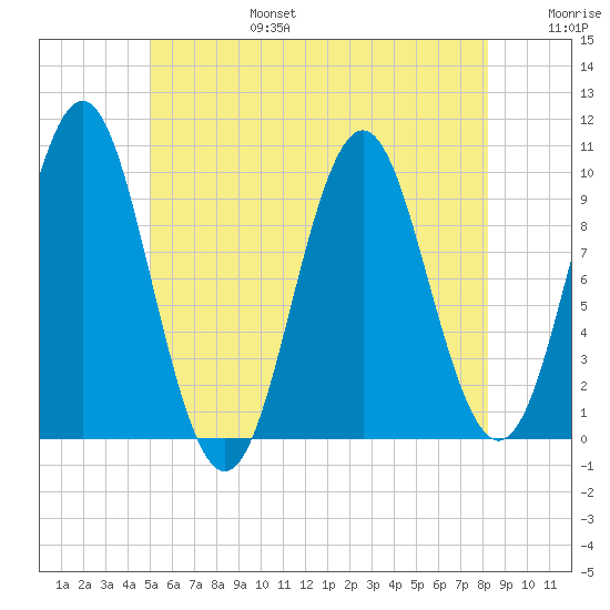 Bar Harbor tide chart for Sunday, July 17, 2022