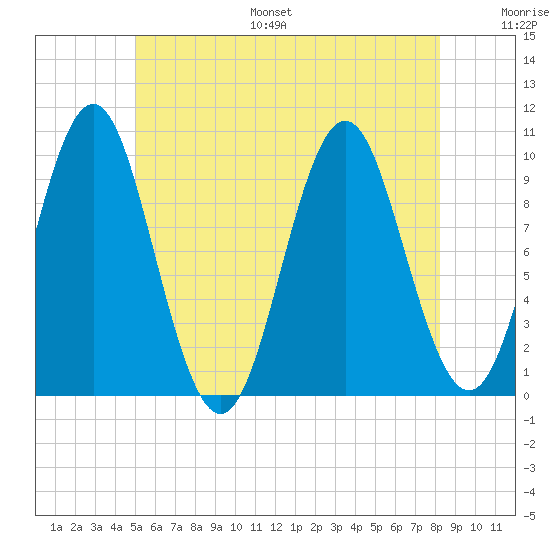 Bar Harbor tide chart for Monday, July 18, 2022