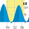 Bar Harbor tide chart for Monday, July 18, 2022