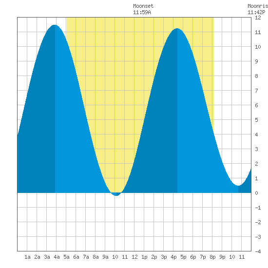 Bar Harbor tide chart for Tuesday, July 19, 2022