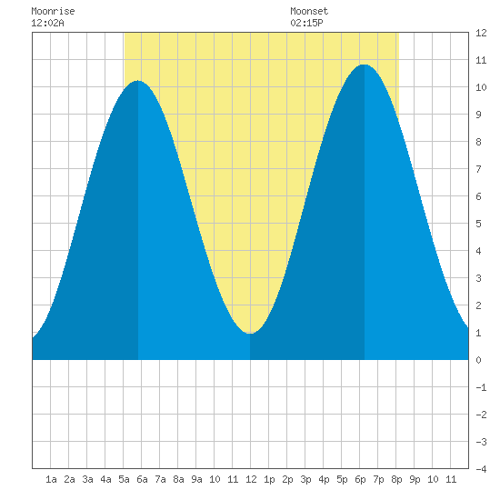 Bar Harbor tide chart for Thursday, July 21, 2022