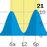 Bar Harbor tide chart for Thursday, July 21, 2022