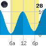 Bar Harbor tide chart for Thursday, July 28, 2022