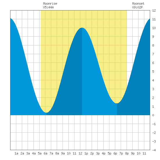 Bar Harbor tide chart for Friday, July 29, 2022