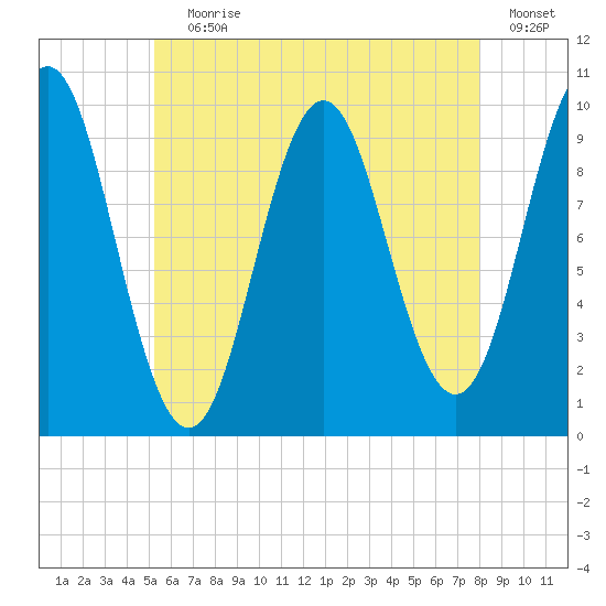 Bar Harbor tide chart for Saturday, July 30, 2022