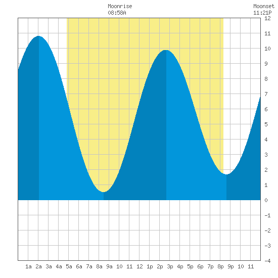 Bar Harbor tide chart for Sunday, July 3, 2022