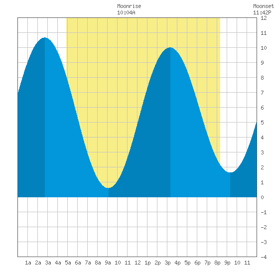 Bar Harbor tide chart for Monday, July 4, 2022