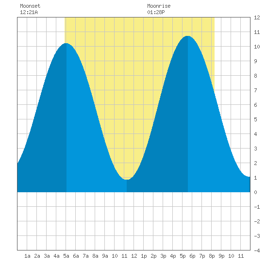 Bar Harbor tide chart for Thursday, July 7, 2022