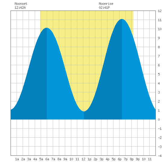 Bar Harbor tide chart for Friday, July 8, 2022