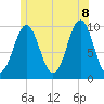 Bar Harbor tide chart for Friday, July 8, 2022