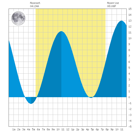 Bar Harbor tide chart for Thursday, August 11, 2022