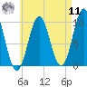 Bar Harbor tide chart for Thursday, August 11, 2022