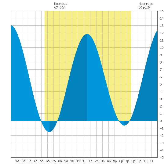 Bar Harbor tide chart for Saturday, August 13, 2022