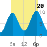 Bar Harbor tide chart for Saturday, August 20, 2022