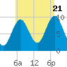 Bar Harbor tide chart for Sunday, August 21, 2022