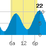 Bar Harbor tide chart for Monday, August 22, 2022