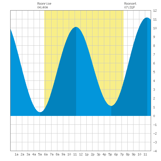 Bar Harbor tide chart for Friday, August 26, 2022