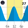 Bar Harbor tide chart for Saturday, August 27, 2022