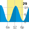 Bar Harbor tide chart for Monday, August 29, 2022