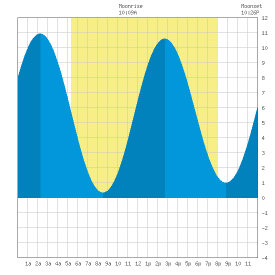 Bar Harbor tide chart for Tuesday, August 2, 2022