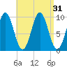 Bar Harbor tide chart for Wednesday, August 31, 2022